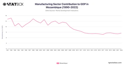 Manufacturing Sector Contribution to GDP in Mozambique (1990-2022)