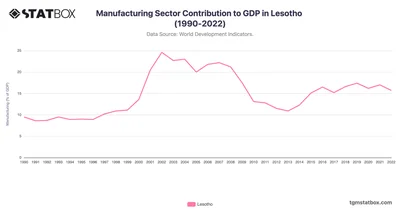Manufacturing Sector Contribution to GDP in Lesotho (1990-2022)