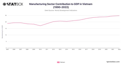 Manufacturing Sector Contribution to GDP in Vietnam (1990-2022)