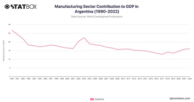 Manufacturing Sector Contribution to GDP in Argentina (1990-2022)