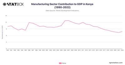 Manufacturing Sector Contribution to GDP in Kenya (1990-2022)