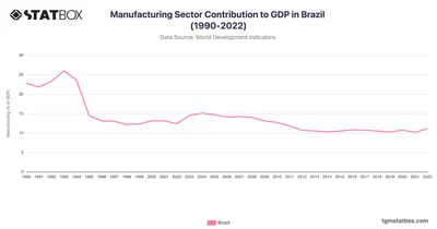 Manufacturing Sector Contribution to GDP in Brazil (1990-2022)