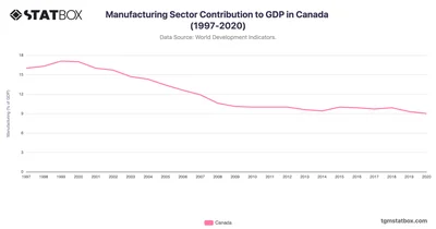 Manufacturing Sector Contribution to GDP in Canada (1997-2020)