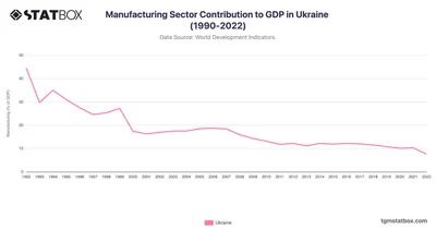 Manufacturing Sector Contribution to GDP in Ukraine (1990-2022)