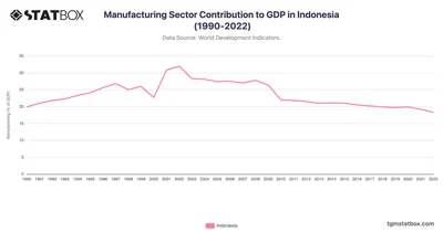 Manufacturing Sector Contribution to GDP in Indonesia (1990-2022)