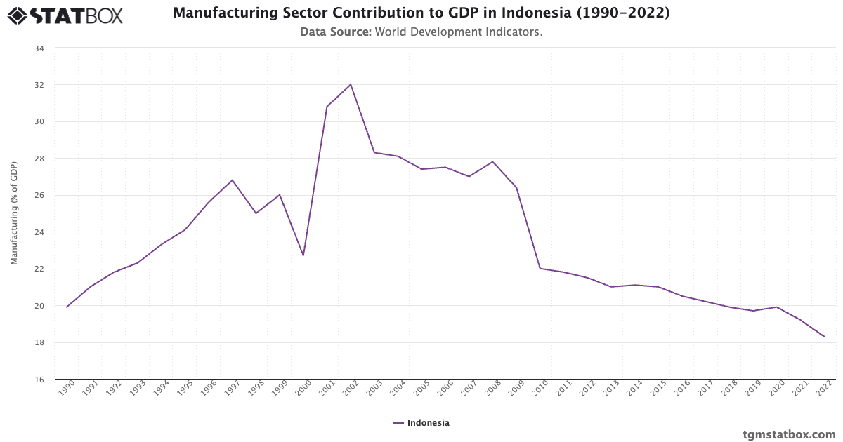 Manufacturing's GDP contribution slips to 8.05 percent despite modest growth