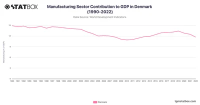Manufacturing Sector Contribution to GDP in Denmark (1990-2022)