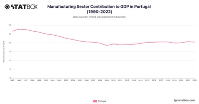 Manufacturing Sector Contribution to GDP in Portugal (1990-2022)
