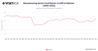 Manufacturing Sector Contribution to GDP in Pakistan (1990-2022)