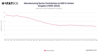 Manufacturing Sector Contribution to GDP in United Kingdom (1990-2022)
