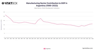 Manufacturing Sector Contribution to GDP in Argentina (1990-2022)