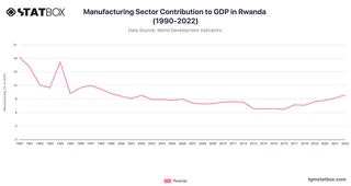Manufacturing Sector Contribution to GDP in Rwanda (1990-2022)