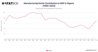 Manufacturing Sector Contribution to GDP in Algeria (1990-2022)