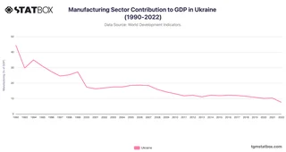Manufacturing Sector Contribution to GDP in Ukraine (1990-2022)