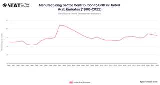 Manufacturing Sector Contribution to GDP in United Arab Emirates (1990-2022)
