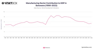 Manufacturing Sector Contribution to GDP in Botswana (1990-2022)
