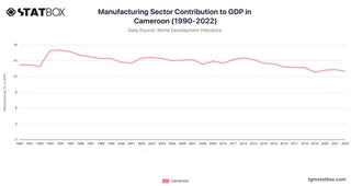 Manufacturing Sector Contribution to GDP in Cameroon (1990-2022)