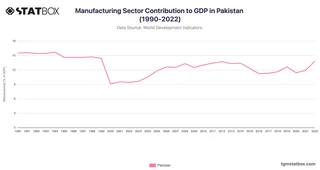Manufacturing Sector Contribution to GDP in Pakistan (1990-2022)