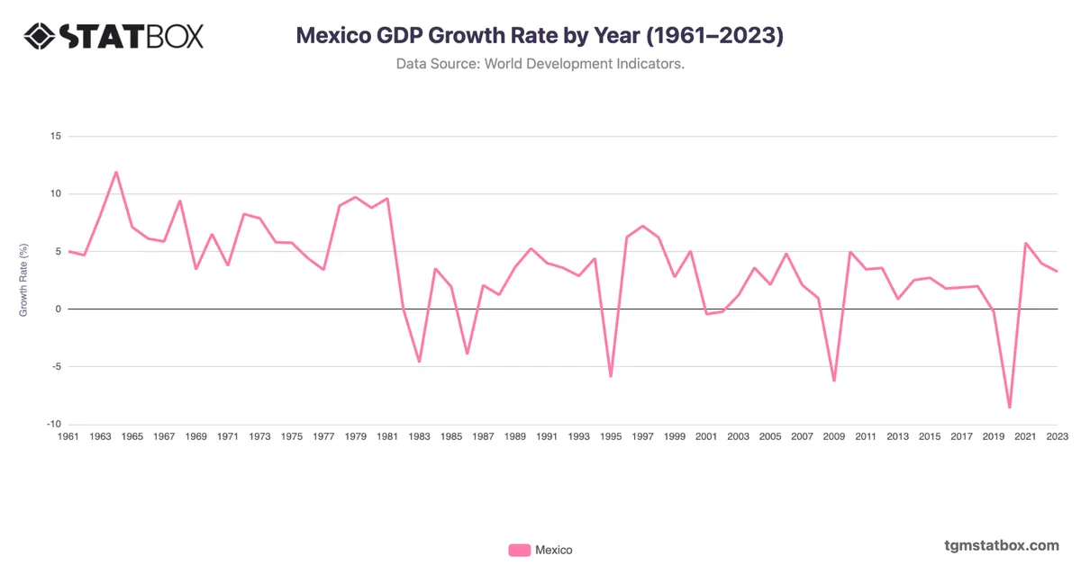 Mexico GDP Growth Rate by Year (1961–2023)