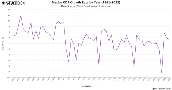 Mexico GDP Growth Rate by Year (1961–2023)|Chart|TGM StatBox