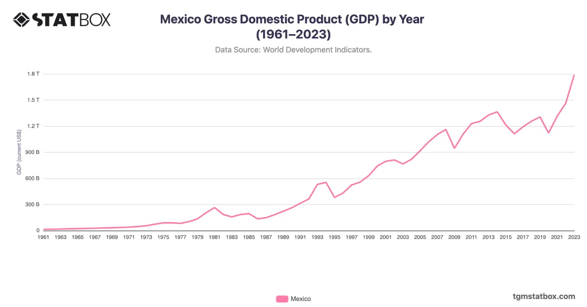 Mexico Gross Domestic Product (GDP) by Year (1961–2023)