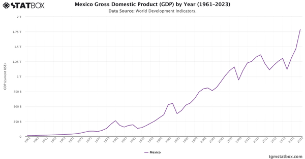 Mexico Gross Domestic Product (GDP) by Year (1961–2023)|Chart|TGM StatBox