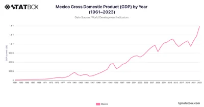Mexico Gross Domestic Product (GDP) by Year (1961–2023)