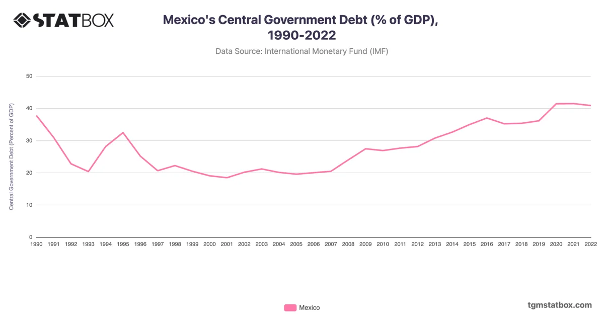 Mexico's Central Government Debt (% of GDP), 1990-2022