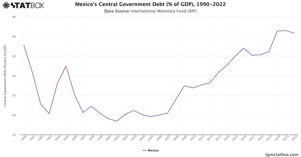 Mexico's Central Government Debt (% of GDP), 1990-2022|Chart|TGM StatBox