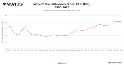 Mexico's Central Government Debt (% of GDP), 1990-2022
