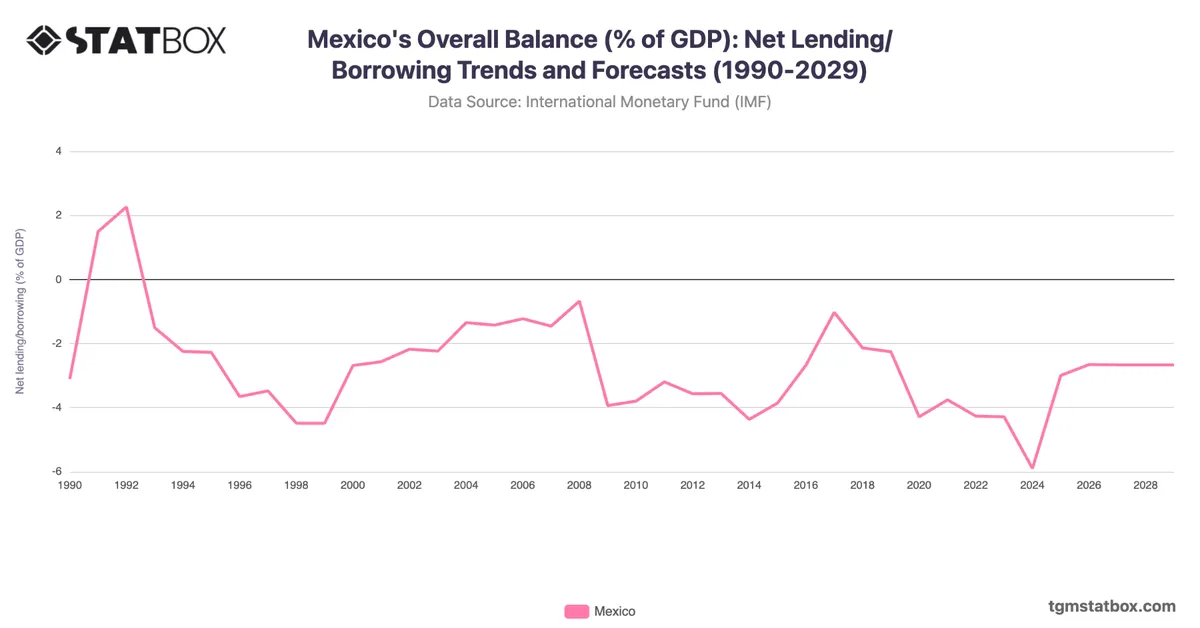 Mexico's Overall Balance (% of GDP): Net Lending/Borrowing Trends and Forecasts (1990-2029)