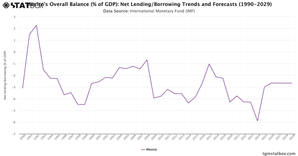 Mexico's Overall Balance (% of GDP): Net Lending/Borrowing Trends and Forecasts (1990-2029)|Chart|TGM StatBox