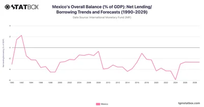Mexico's Overall Balance (% of GDP): Net Lending/Borrowing Trends and Forecasts (1990-2029)