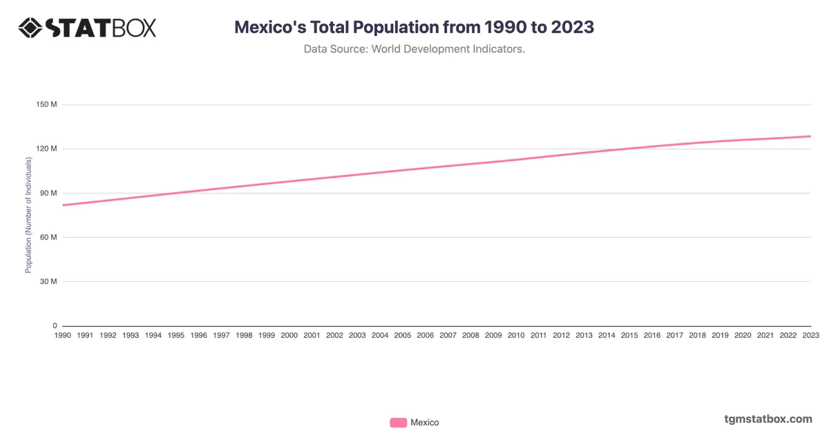 Mexico's Total Population from 1990 to 2023