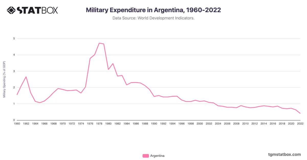 Military Expenditure in Argentina, 1960-2022