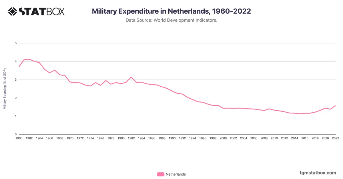 Military Expenditure in Netherlands, 1960-2022