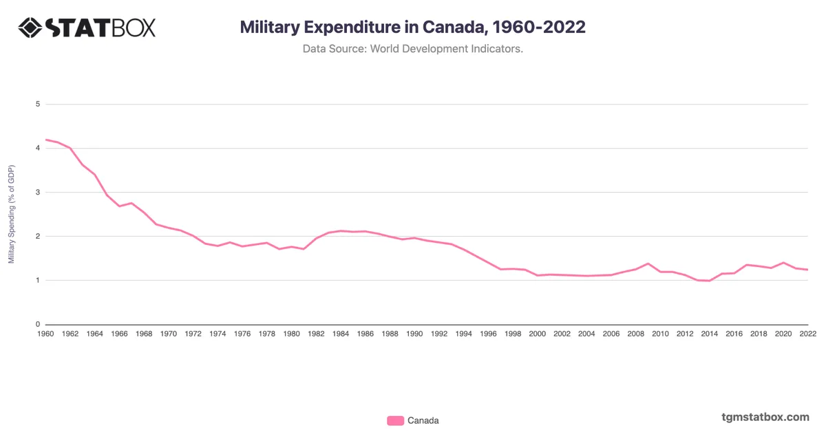 Military Expenditure in Canada, 1960-2022