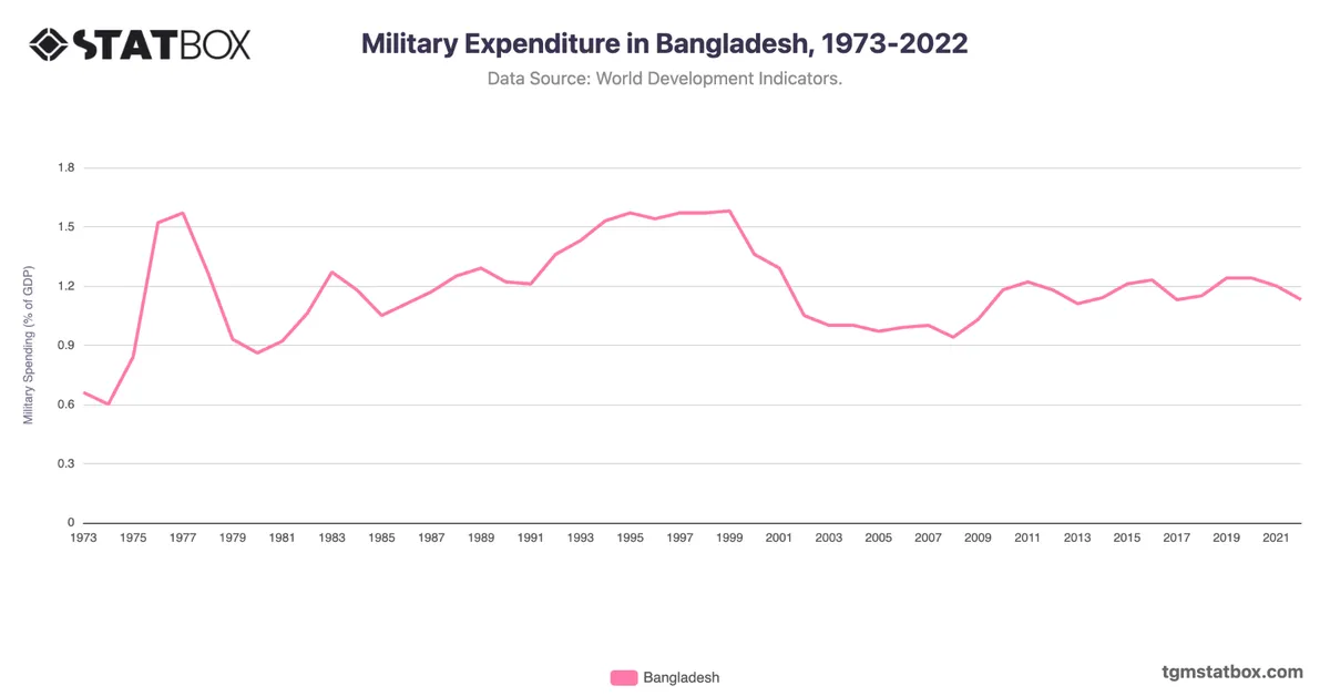 Military Expenditure in Bangladesh, 1973-2022