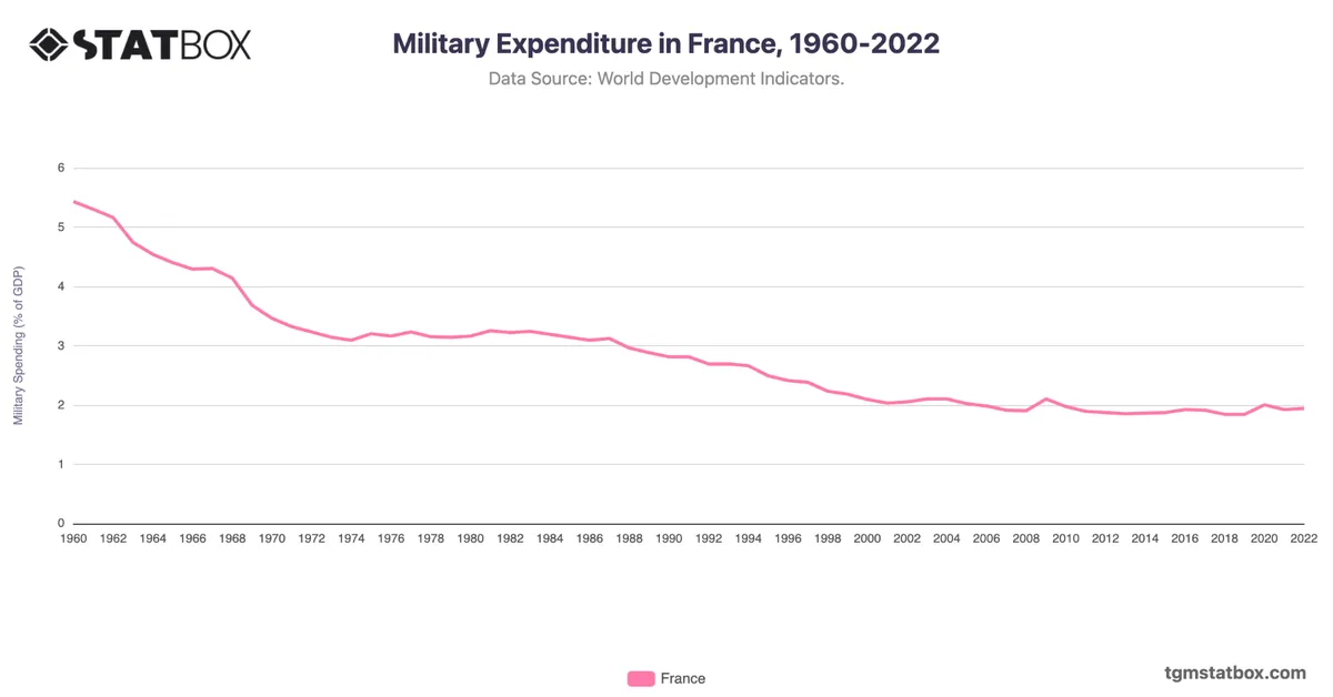 Military Expenditure in France, 1960-2022