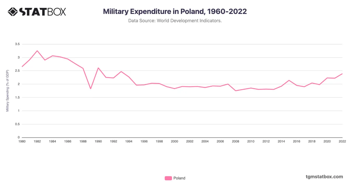 Military Expenditure in Poland, 1960-2022