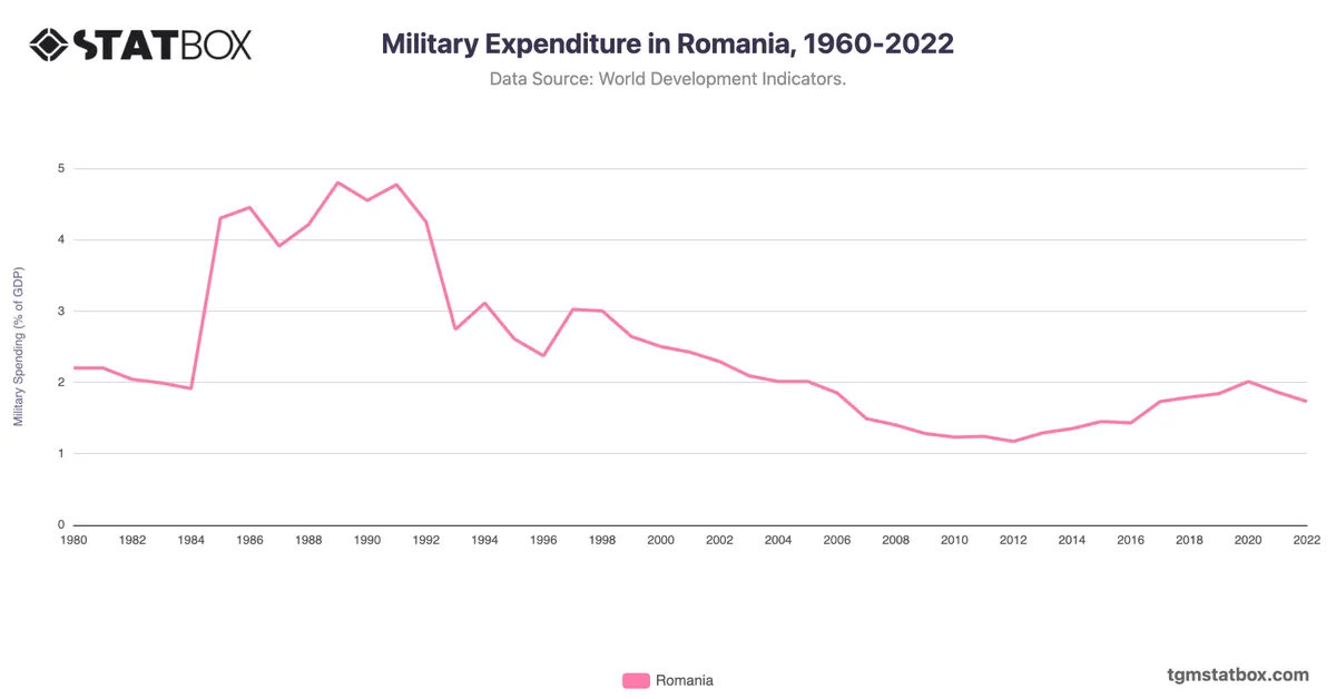 Military Expenditure in Romania, 1960-2022
