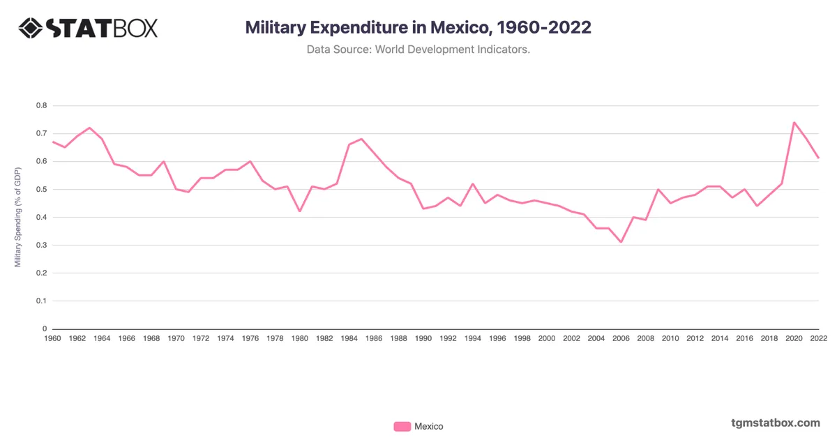 Military Expenditure in Mexico, 1960-2022
