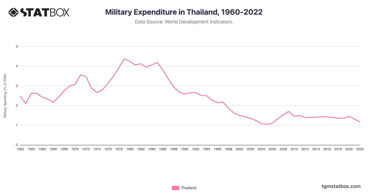 Military Expenditure in Thailand, 1960-2022