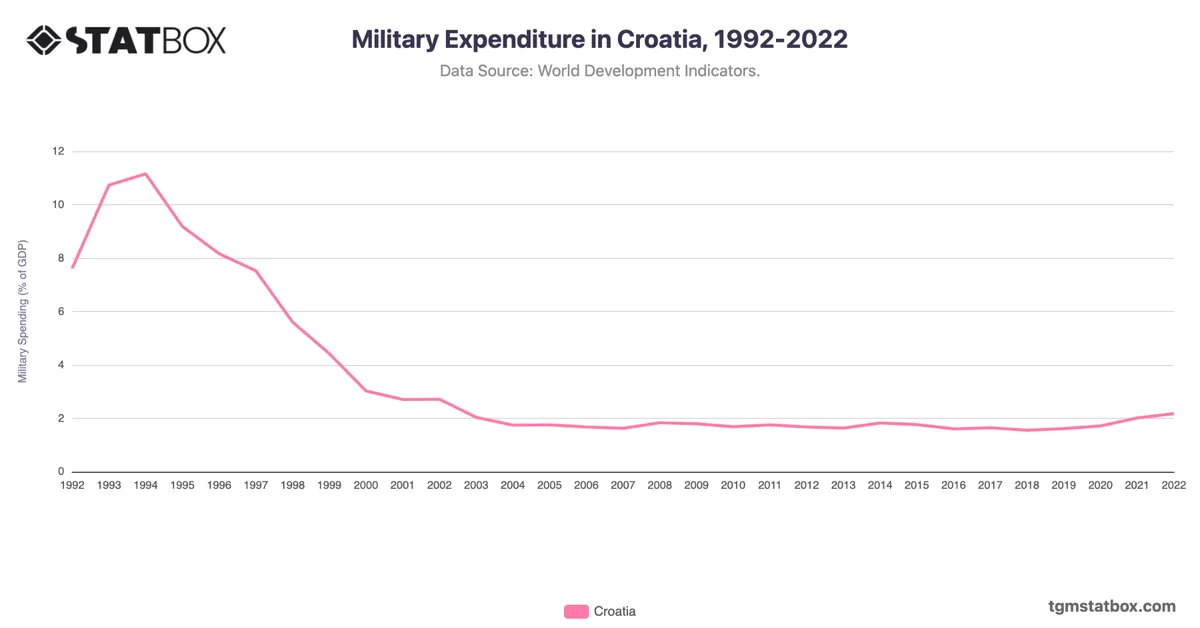 Military Expenditure in Croatia, 1992-2022