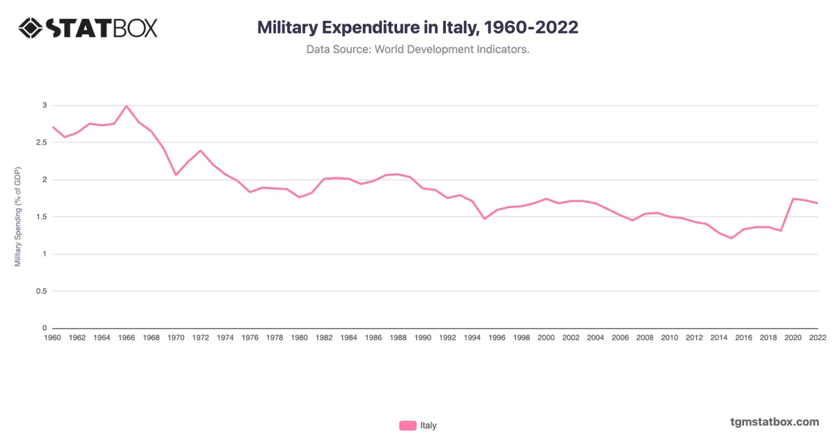 Military Expenditure in Italy, 1960-2022