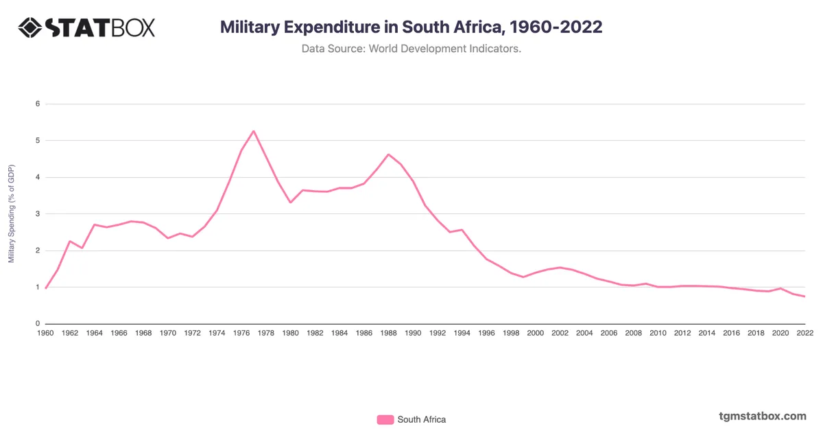 Military Expenditure in South Africa, 1960-2022