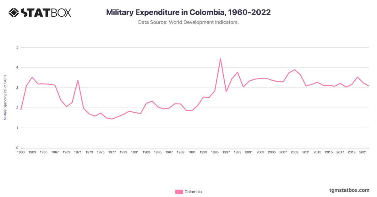 Military Expenditure in Colombia, 1960-2022