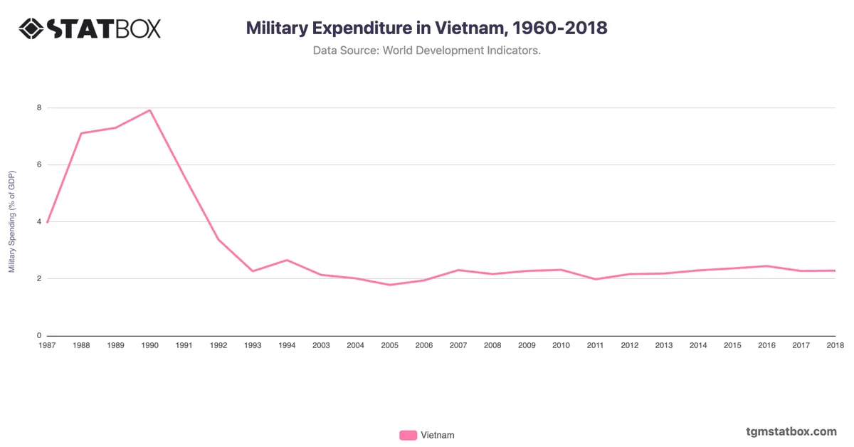 Military Expenditure in Vietnam, 1960-2018