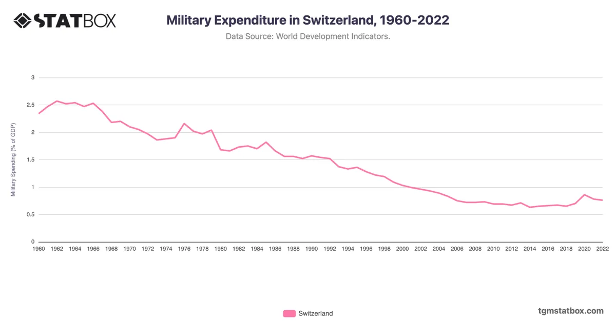 Military Expenditure in Switzerland, 1960-2022