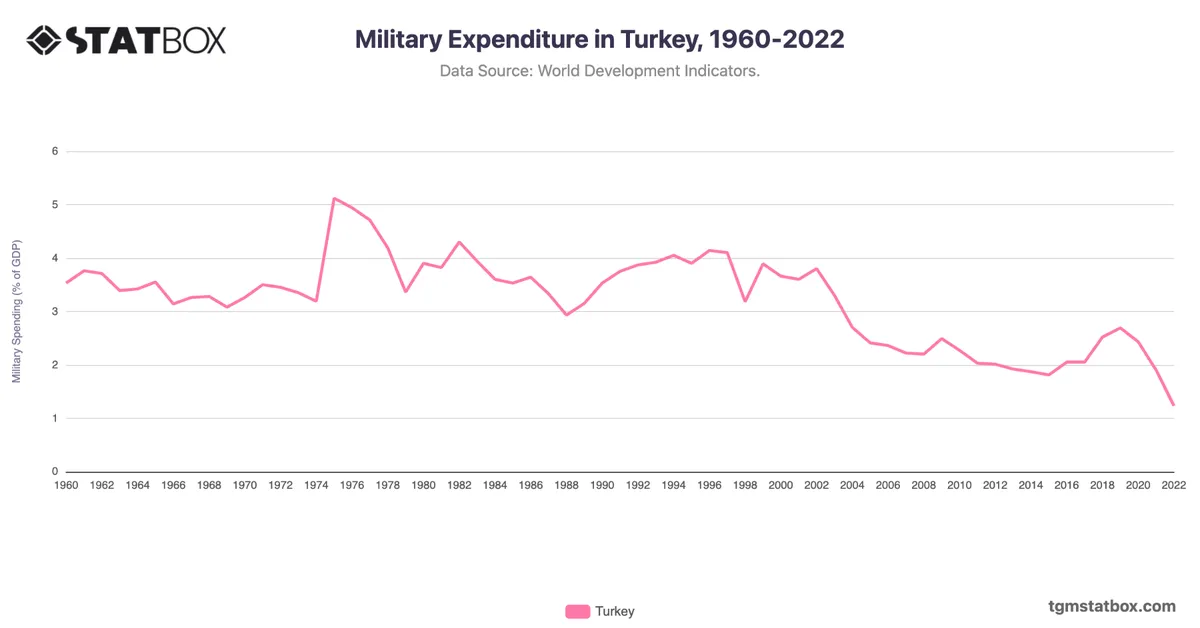 Military Expenditure in Turkey, 1960-2022